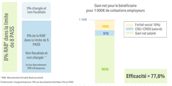 PERO pour un président de SASU qui se verse un salaire de 3 000€ net