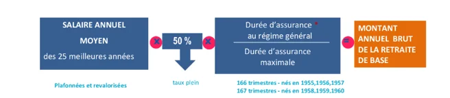 retraite de base