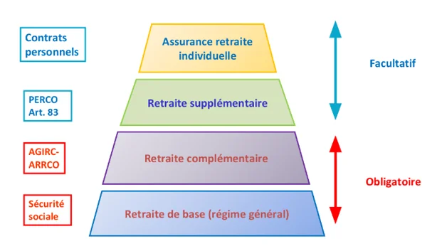 retraite globale