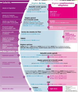 Comprendre le système de retraite en France