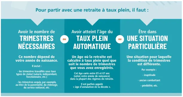 Comprendre le système de retraite en France