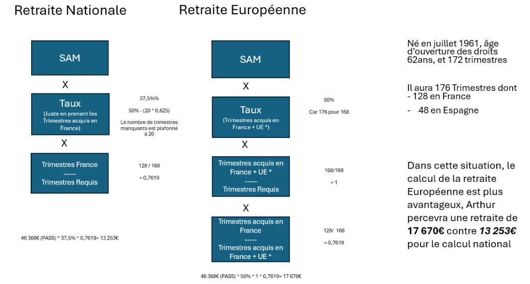 Retraite en France et périodes travaillées en Espagne