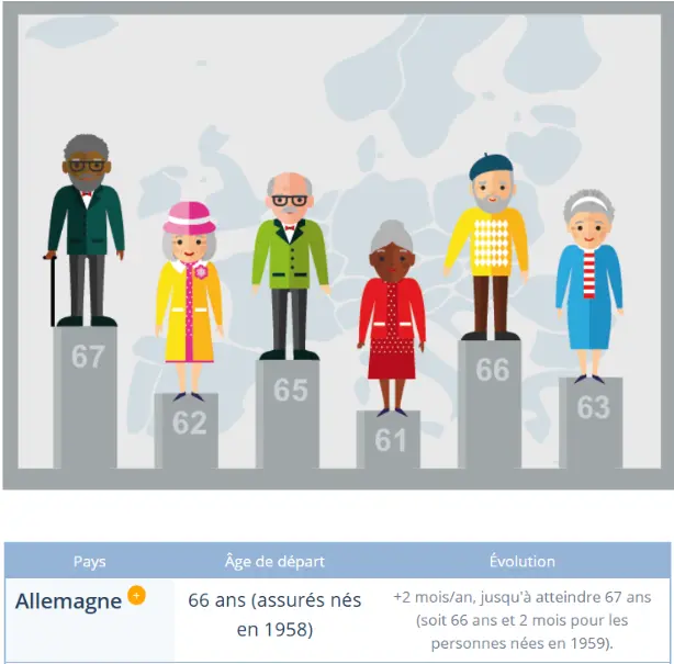 âge retraite Allemagne