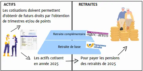 retraite par répartition