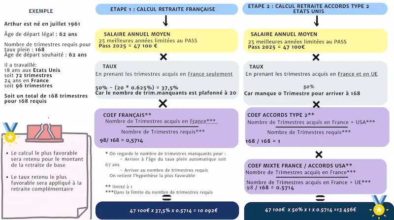 Calcul retraite France si périodes travaillées aux états-unis