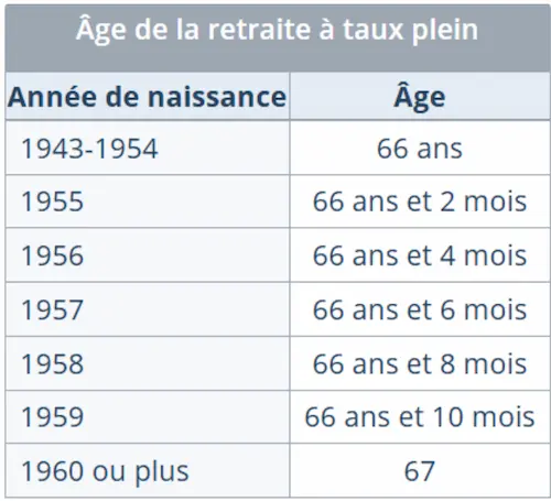 Age légal retraite USA